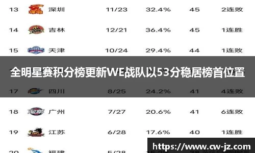 全明星赛积分榜更新WE战队以53分稳居榜首位置