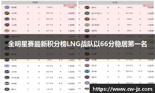 全明星赛最新积分榜LNG战队以66分稳居第一名